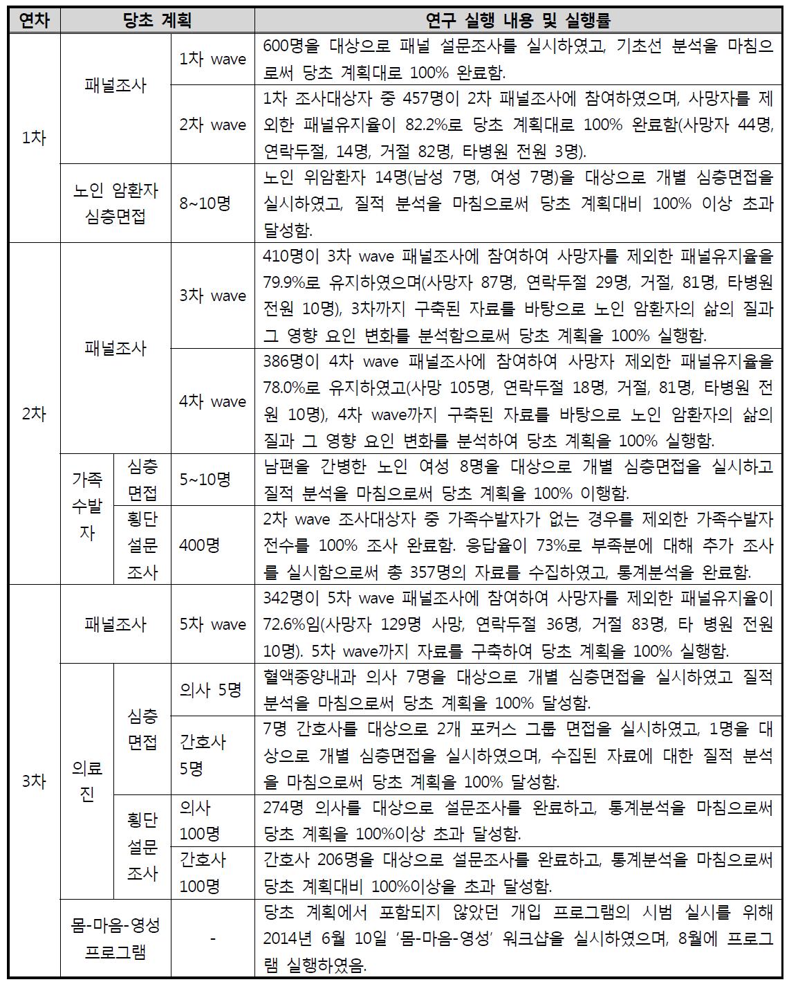 당초 계획 대비 연구 실행 내용 및 실행률