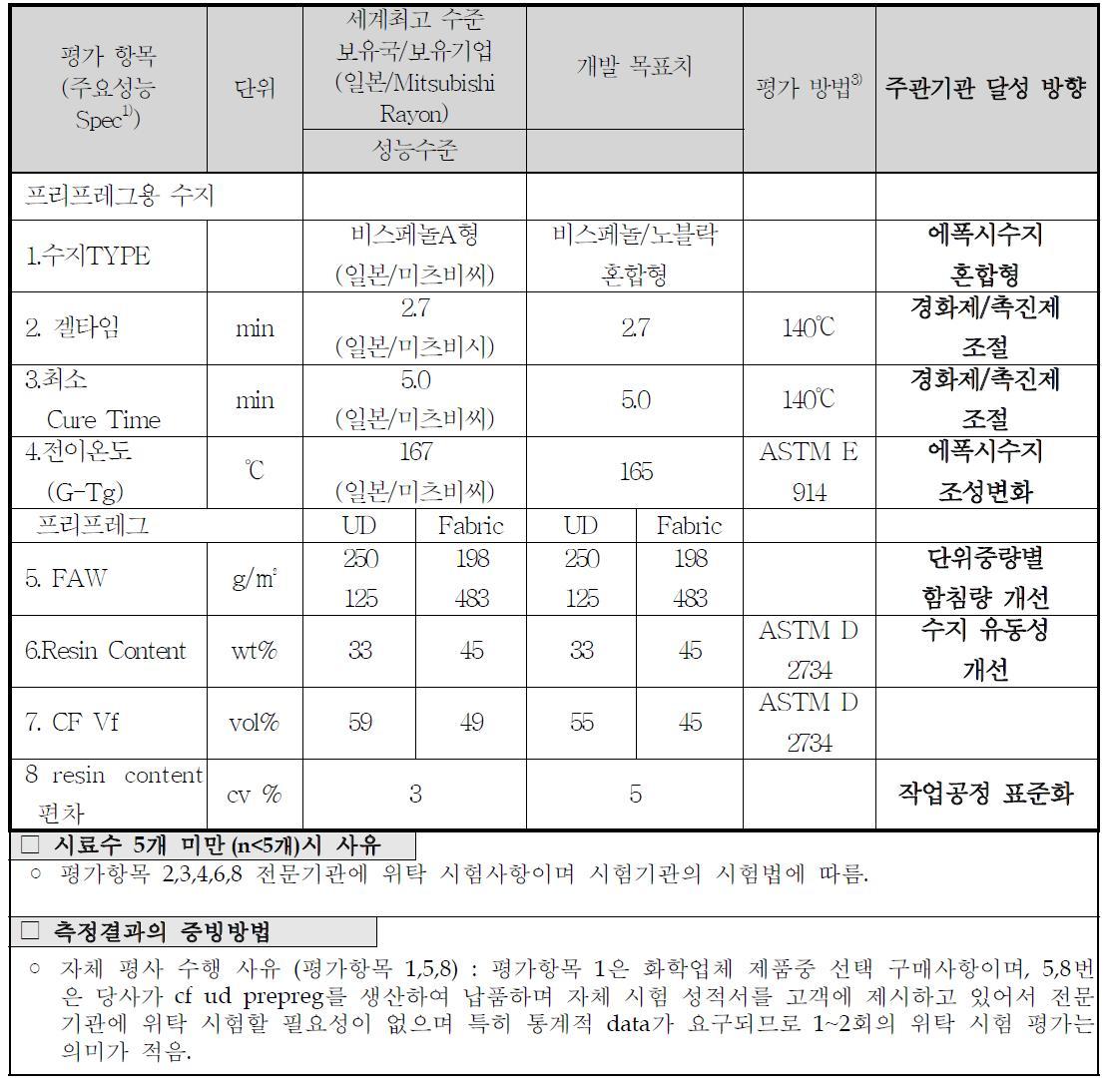 질적 목표달성도 평가지표(참여기관 요구물성 1 )