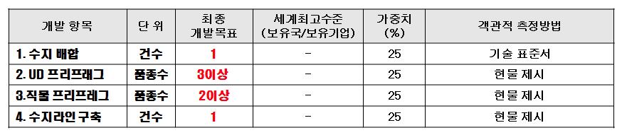 질적 목표달성도 평가지표(참여기관 요구물성 2 )