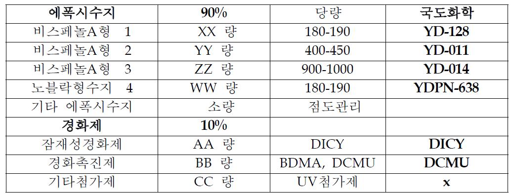 일반적인 핫 멜트 프리프레그 조성