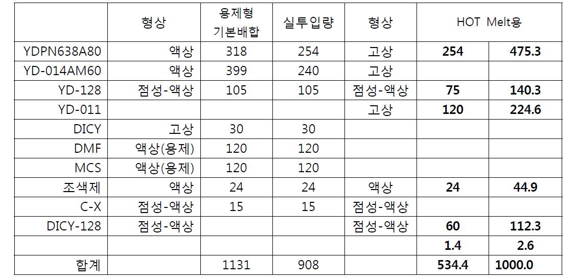 수입품 에폭시수지 분석과 용제형 프리프레그 배합