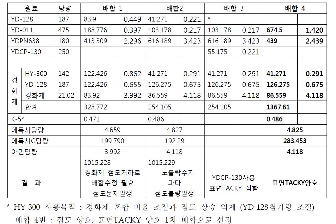 점도와 표면TACKY 고려 배합선정