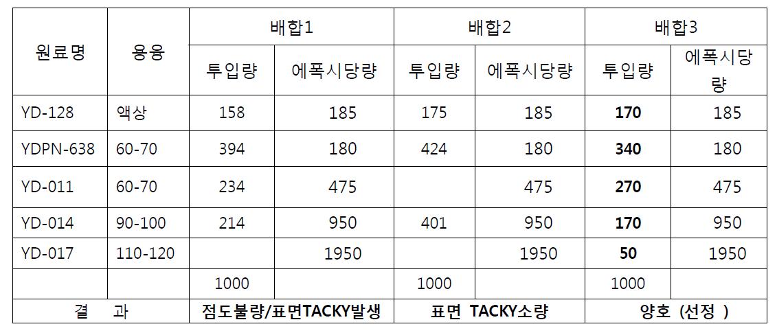 각 배합 표면 TACKY와 점도 고려해서 배합수정