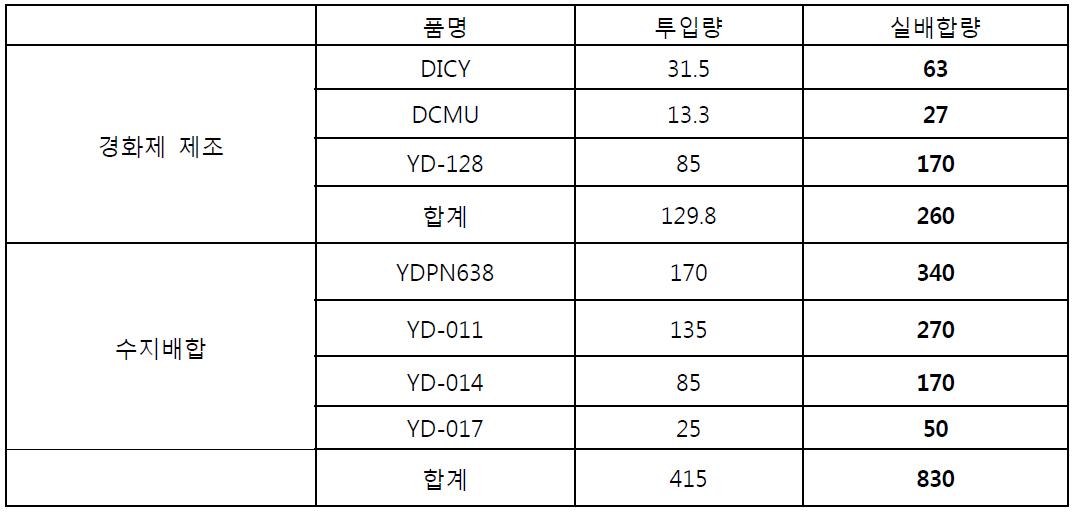 프리프레그 배합