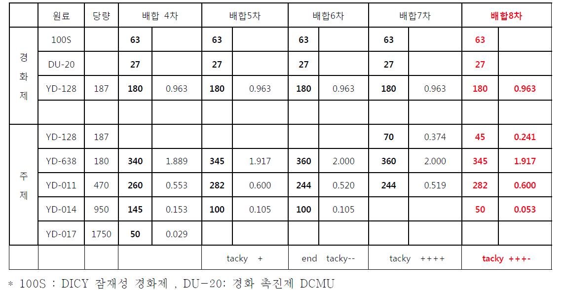 프리프레그용 수지 배합