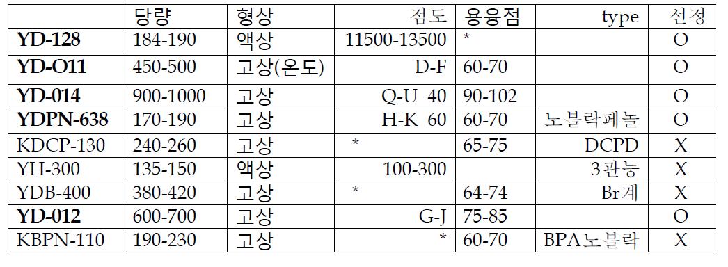 난연용 프리프레그용 에폭시수지