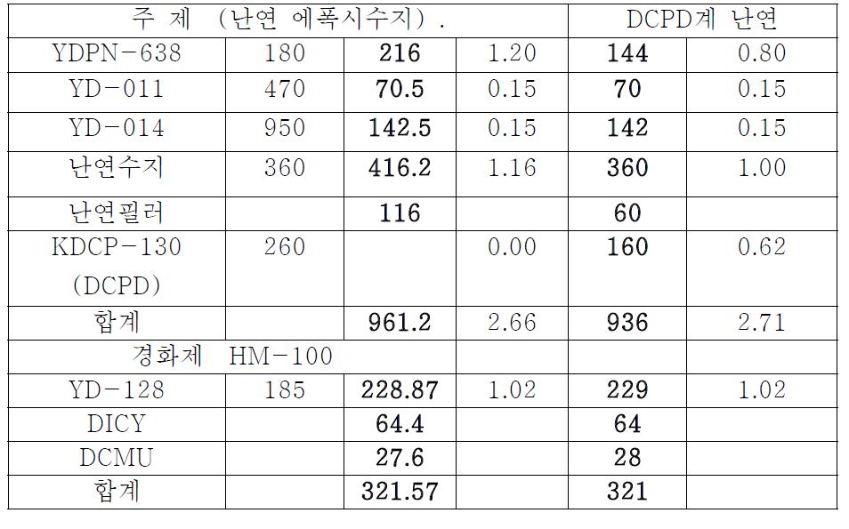 난연성 프리프레그 배합