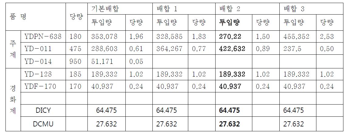 조구용(낚시대) 프리프레그 배합