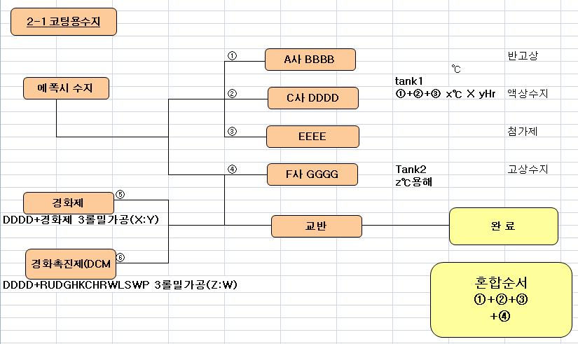 프리프레그 혼합공정