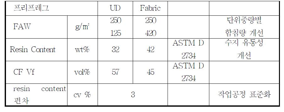 프리프레그 생산 규격