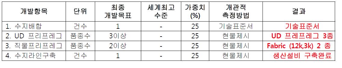 평가항목 결과