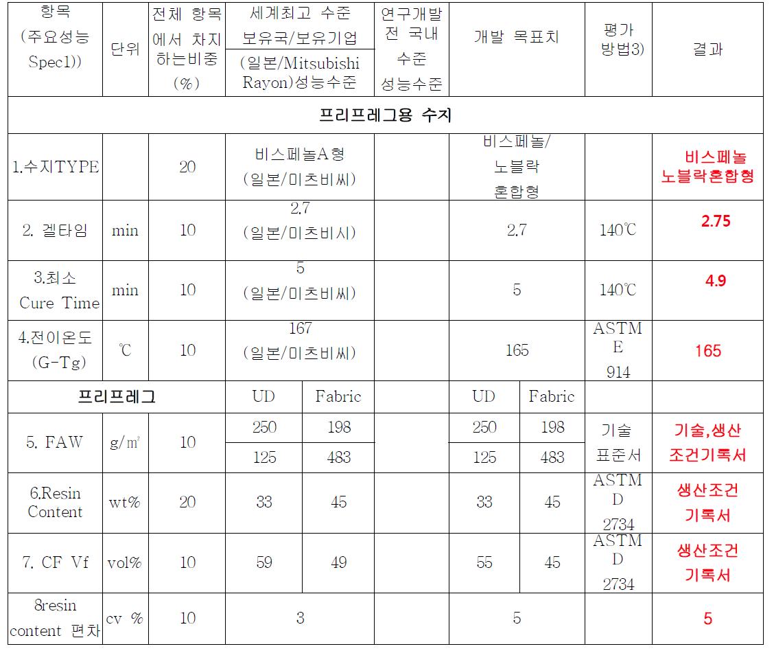 평가항목 결과 2