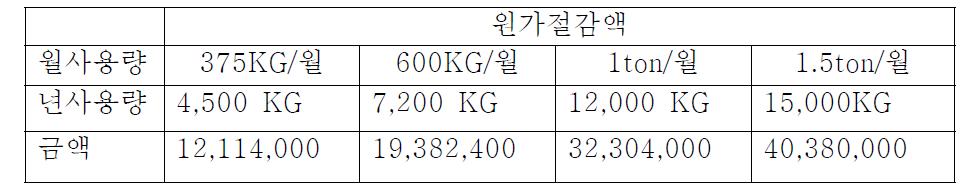 원가절감액