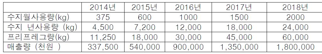 예상매출액