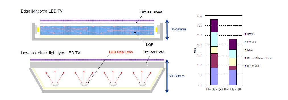 Edge 방식과 저가형 직하형 LED TV의 두께/가격 비교
