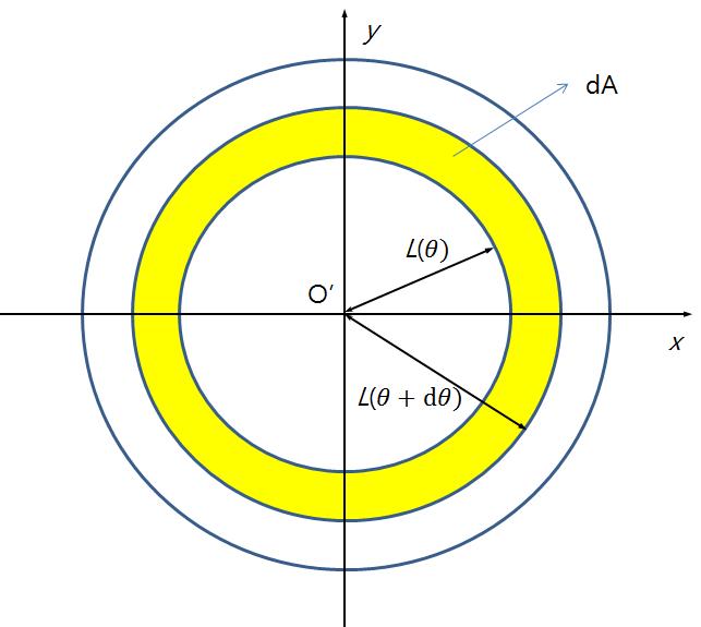 렌즈 설계를 위한 L(θ ) , L(θ + dθ ) 로 표현된 확산판 변수 설정