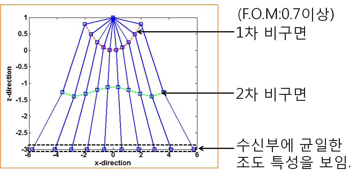 4차 이상의 Polynomial model을 적용한 렌즈의 광학 특성 시뮬레이션