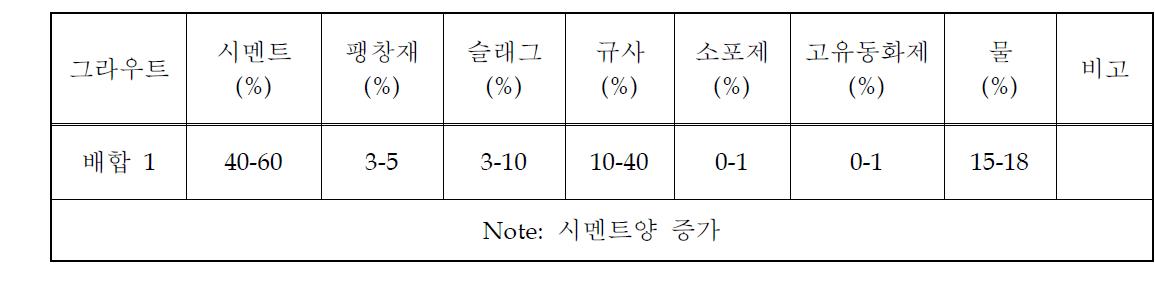 Case 1의 배합비