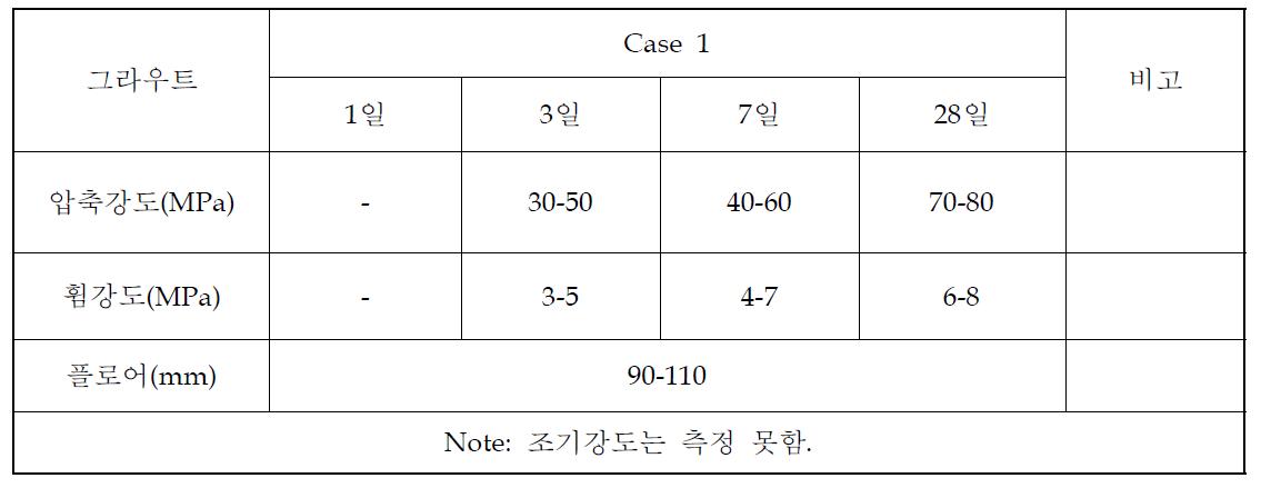 Case 1 배합의 압축강도 결과