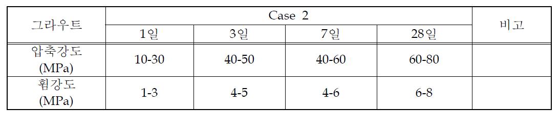 Case 2 배합의 압축강도 결과