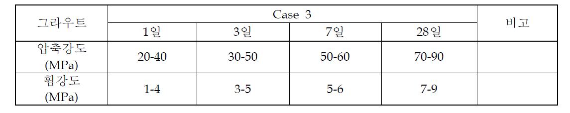 Case 3 배합의 압축강도 결과