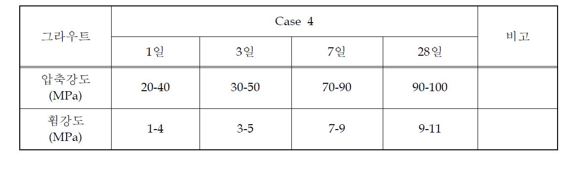 Case 4 배합의 압축강도 결과