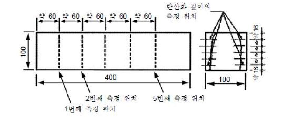 탄산화 깊이 측정 위치