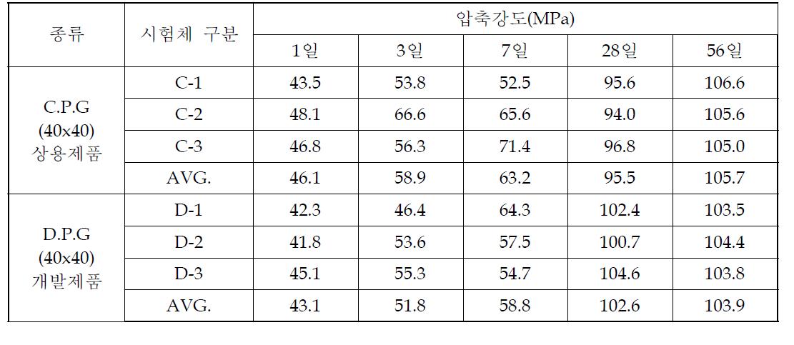 개발제품 및 상용제품의 성능비교(압축강도)