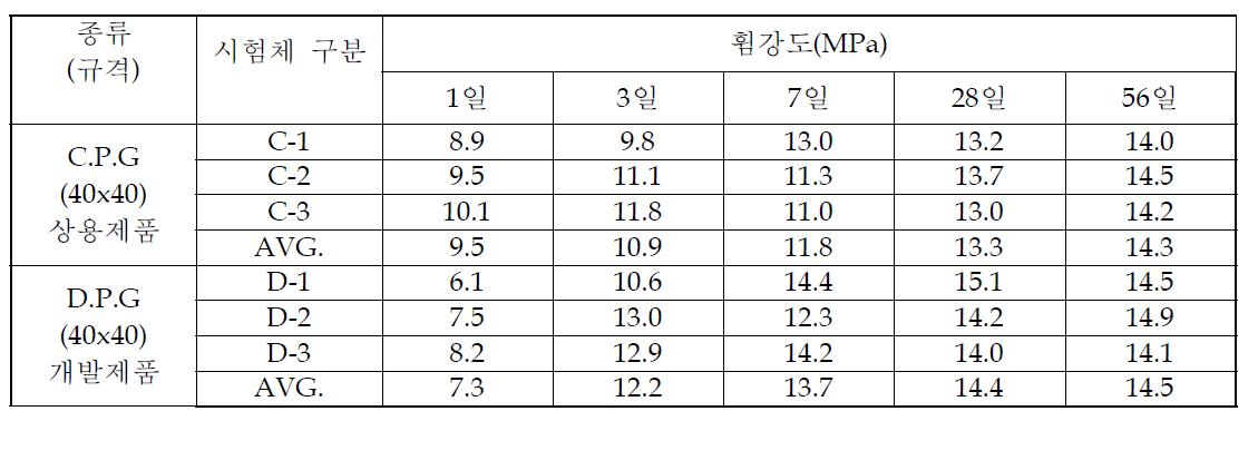 개발제품 및 사용제품의 성능비교(휨강도)