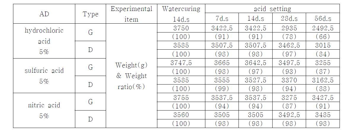 화학 약품에 침지된 재령에 따른 질량비