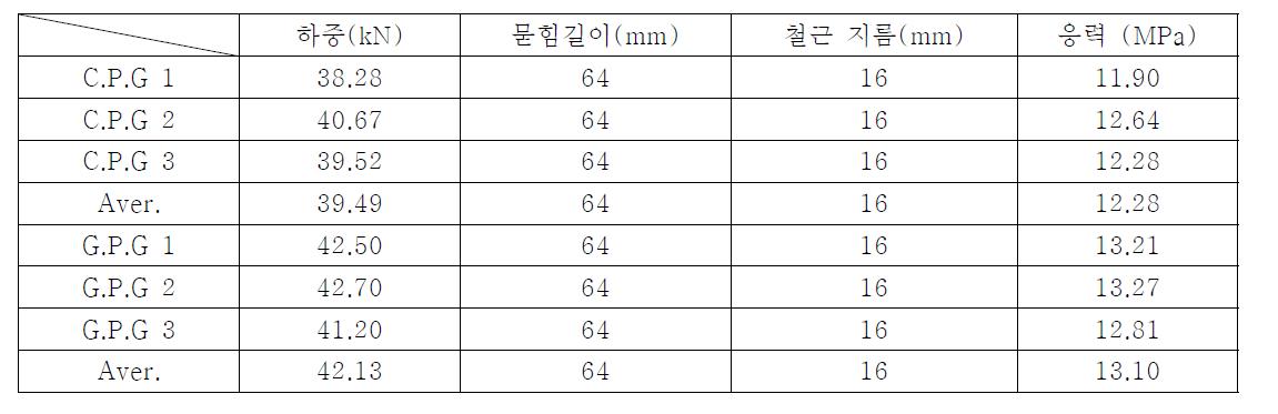 인발 실험 결과 표