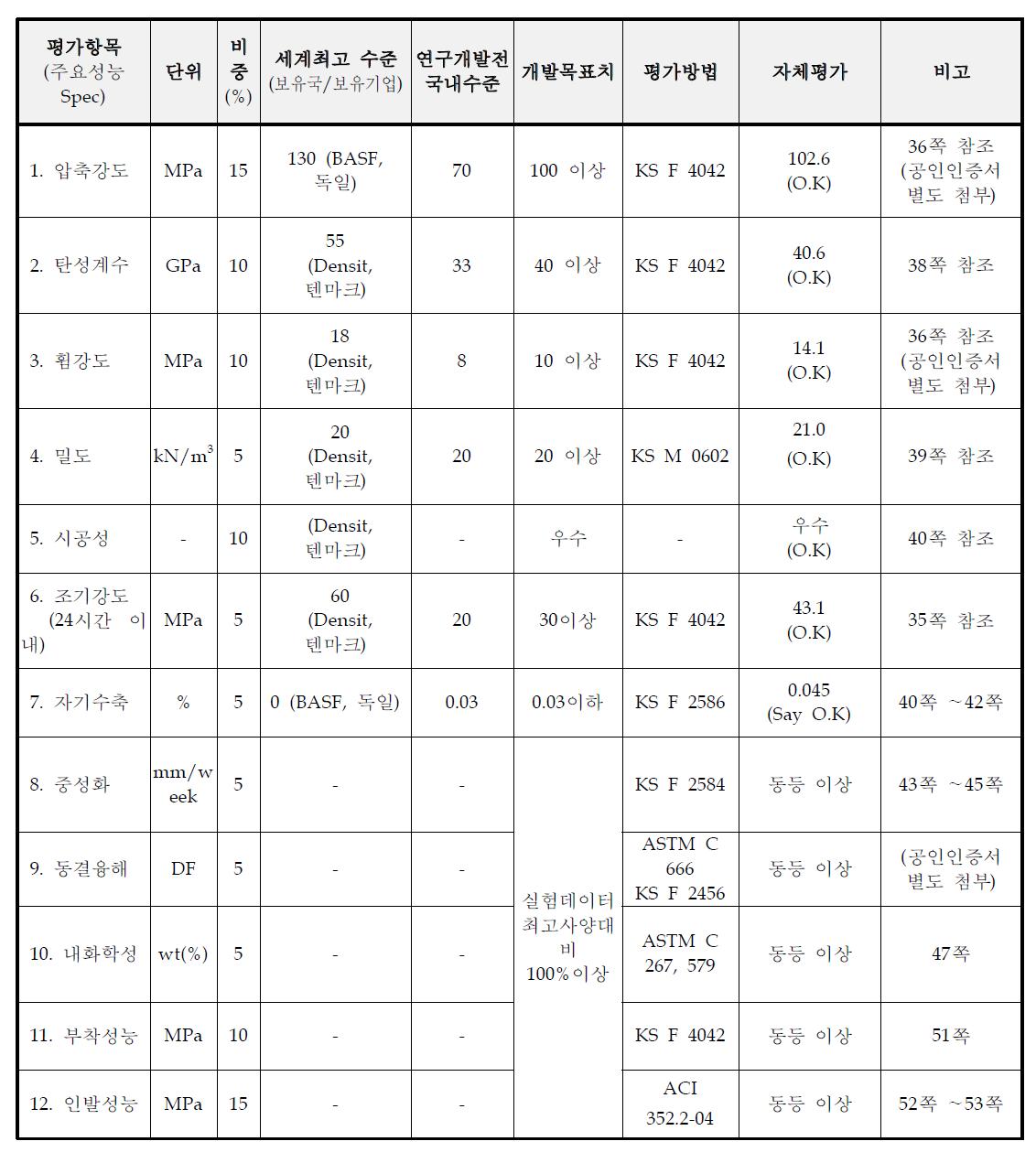 평가항목 자체평가