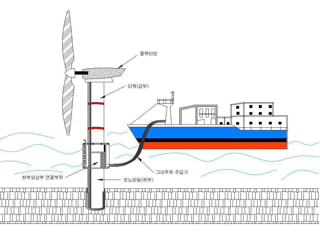 해상풍력발전기의 모노파일과 타워의 연결