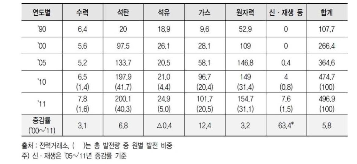 에너지원별 국내 발전량 현황