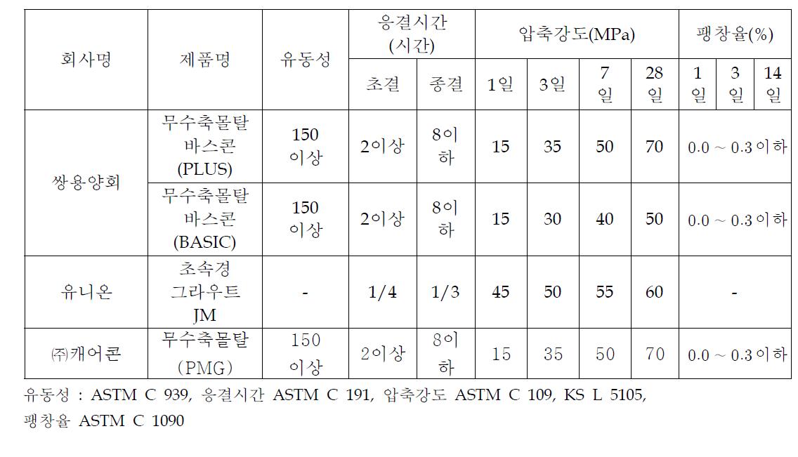 국내에 생산되고 있는 고성능 그라우트