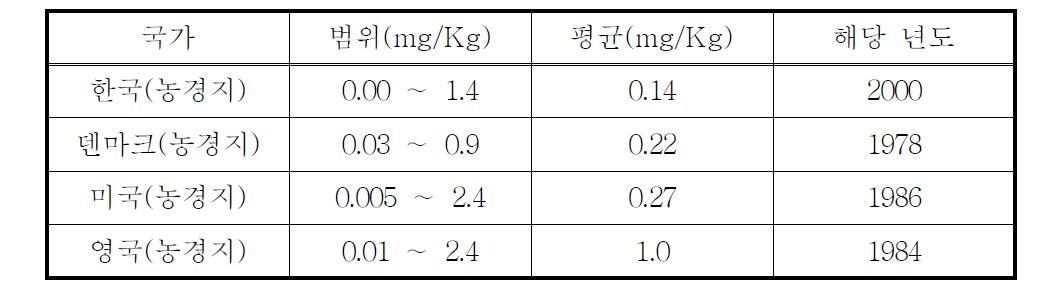 카드뮴 평균농도와 범위