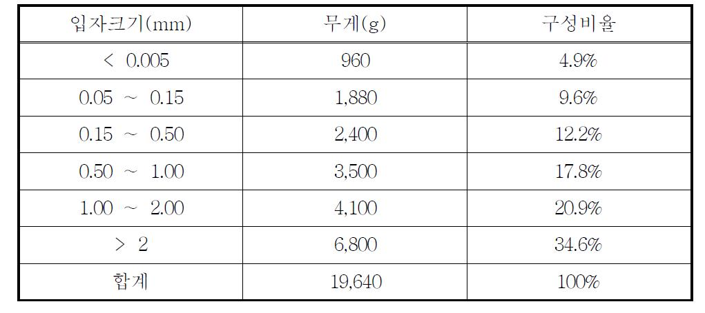 입자크기 별 무게