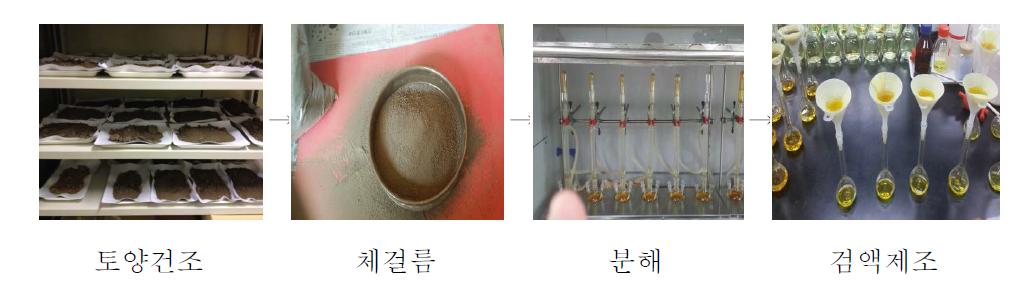 중금속 분석 흐름