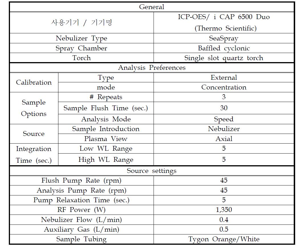 중금속 측정을위한 유도결합플라즈마 원자발광분광계의 분석조건