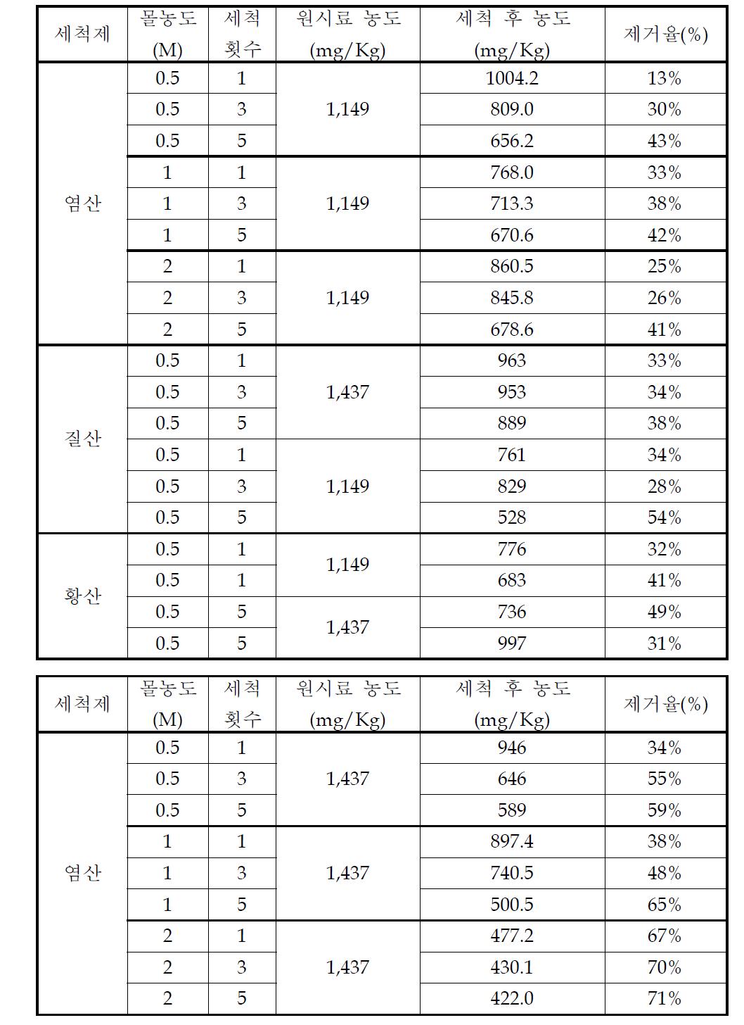 몰농도 및 세척횟수 변화에 따른 아연의 농도와 제거율