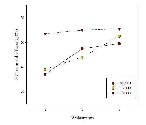 염산 세척횟수에 따른 제거율 변화