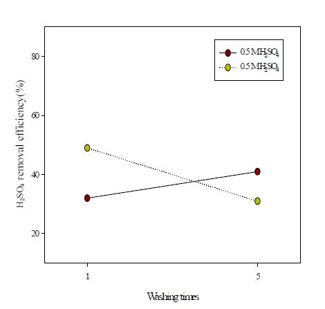 황산 세척횟수에 따른 제거율 변화