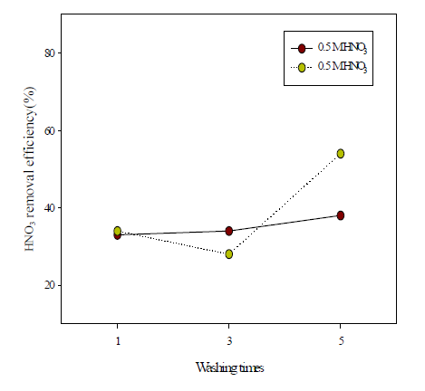 질산 세척횟수에 따른 제거율 변화