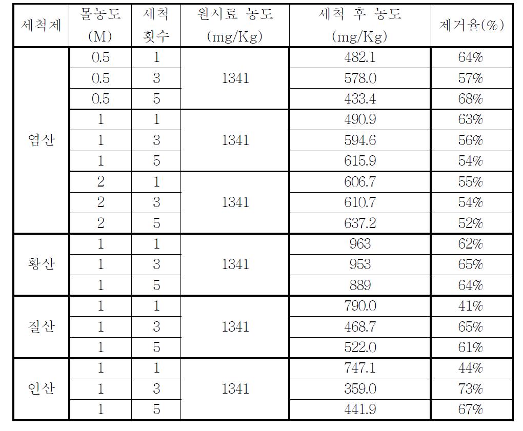 몰농도 및 세척횟수 변화에 따른 0.15 mm 이하 시료의 아연 농도와 제거율