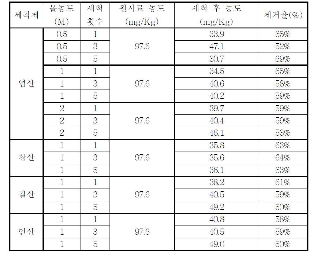 몰농도 및 세척횟수 변화에 따른 0.15 mm 이하 시료의 카드뮴 농도와 제거율