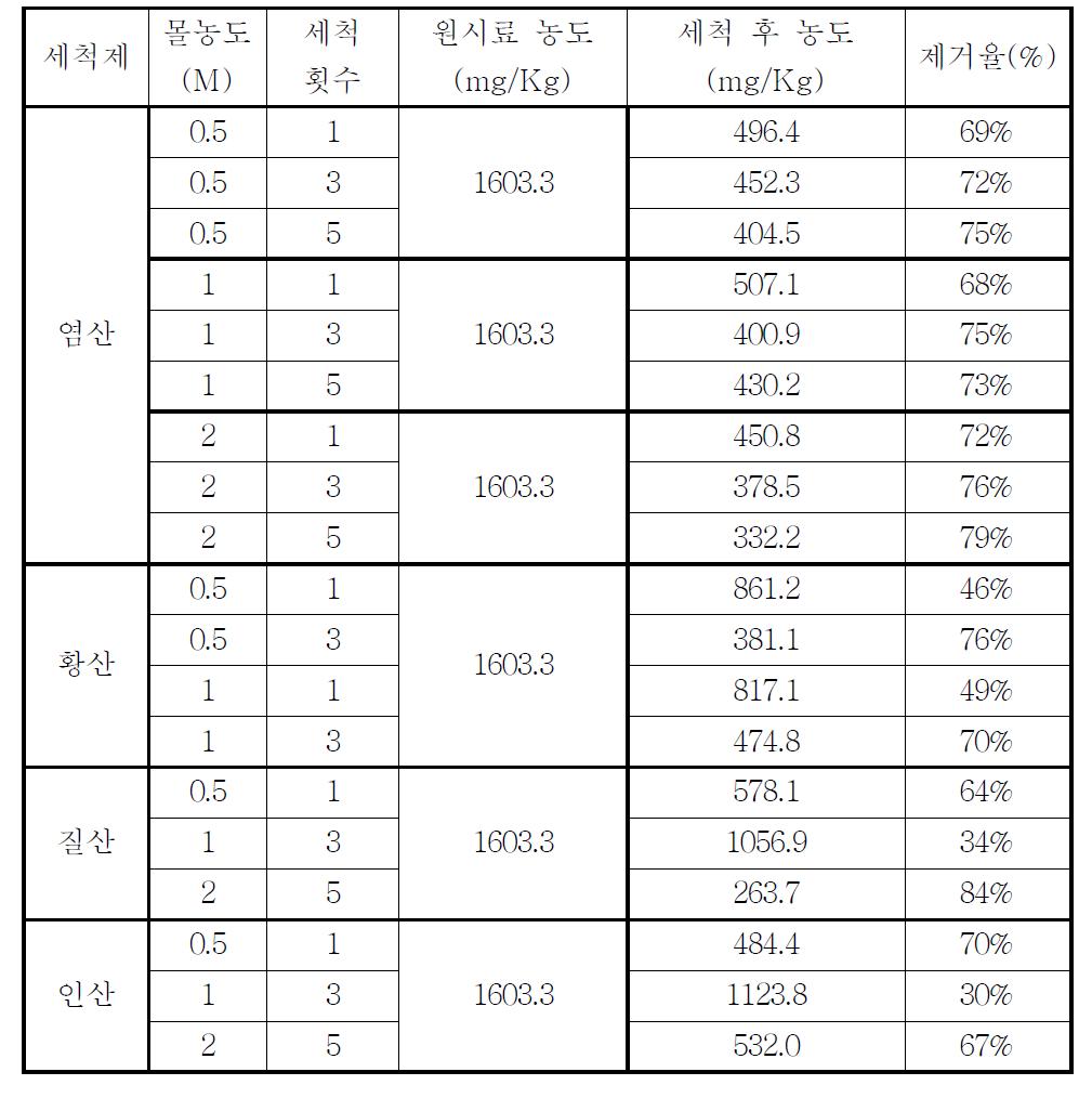 몰농도 및 세척횟수 변화에 따른 0.15 ∼ 0.66 mm 시료의 아연 농도와 제거율