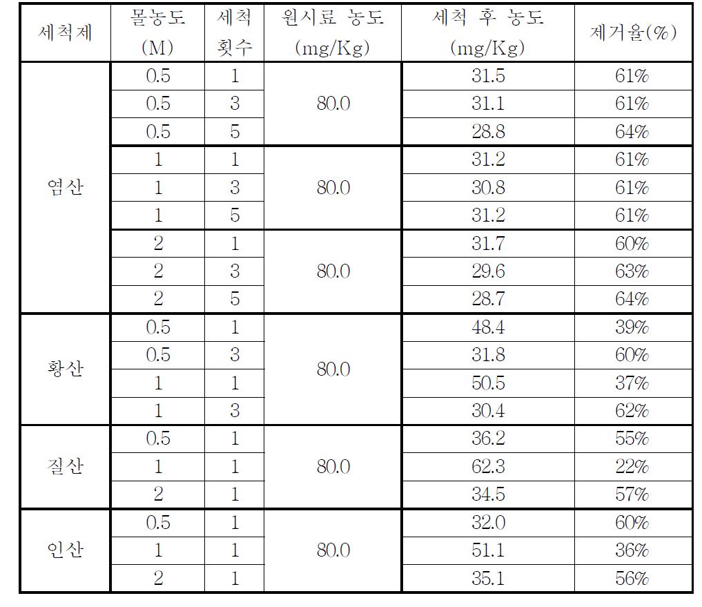 몰농도 및 세척횟수 변화에 따른 0.15 ∼ 0.66 mm 시료의 카드뮴 농도와 제거율