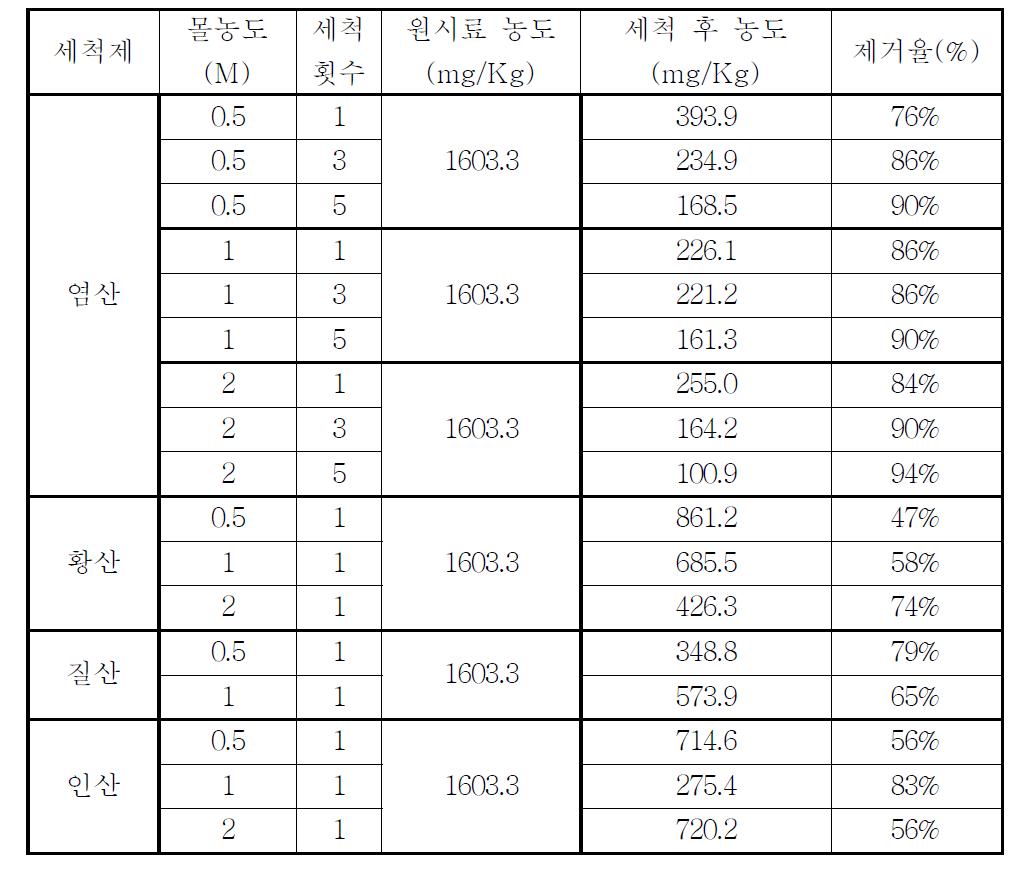 몰농도 및 세척횟수 변화에 따른 0.66 ∼ 1 mm 시료의 아연농도와 제거율