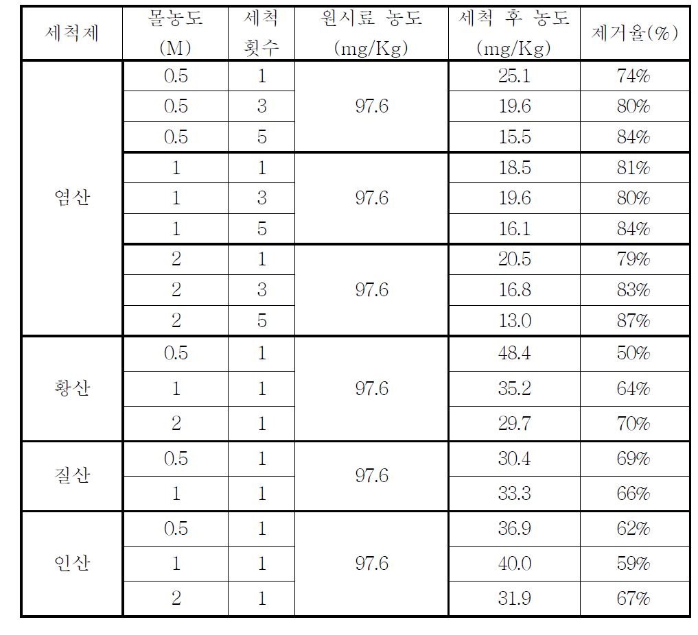 몰농도 및 세척횟수 변화에 따른 0.66 ∼ 1 mm 시료의 카드뮴 농도와 제거율