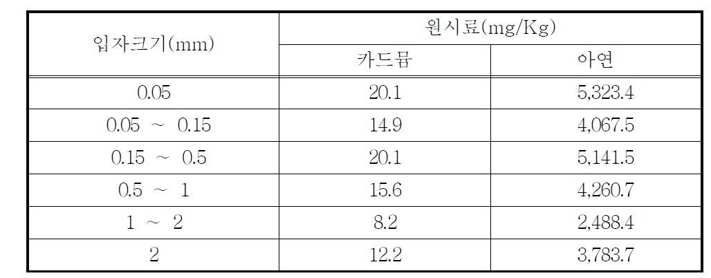 원시료의 카드뮴, 아연 농도